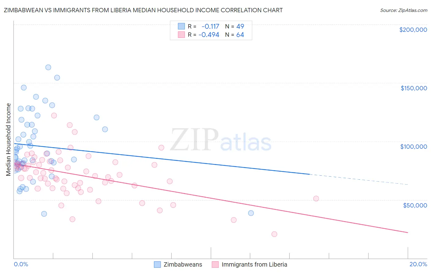 Zimbabwean vs Immigrants from Liberia Median Household Income