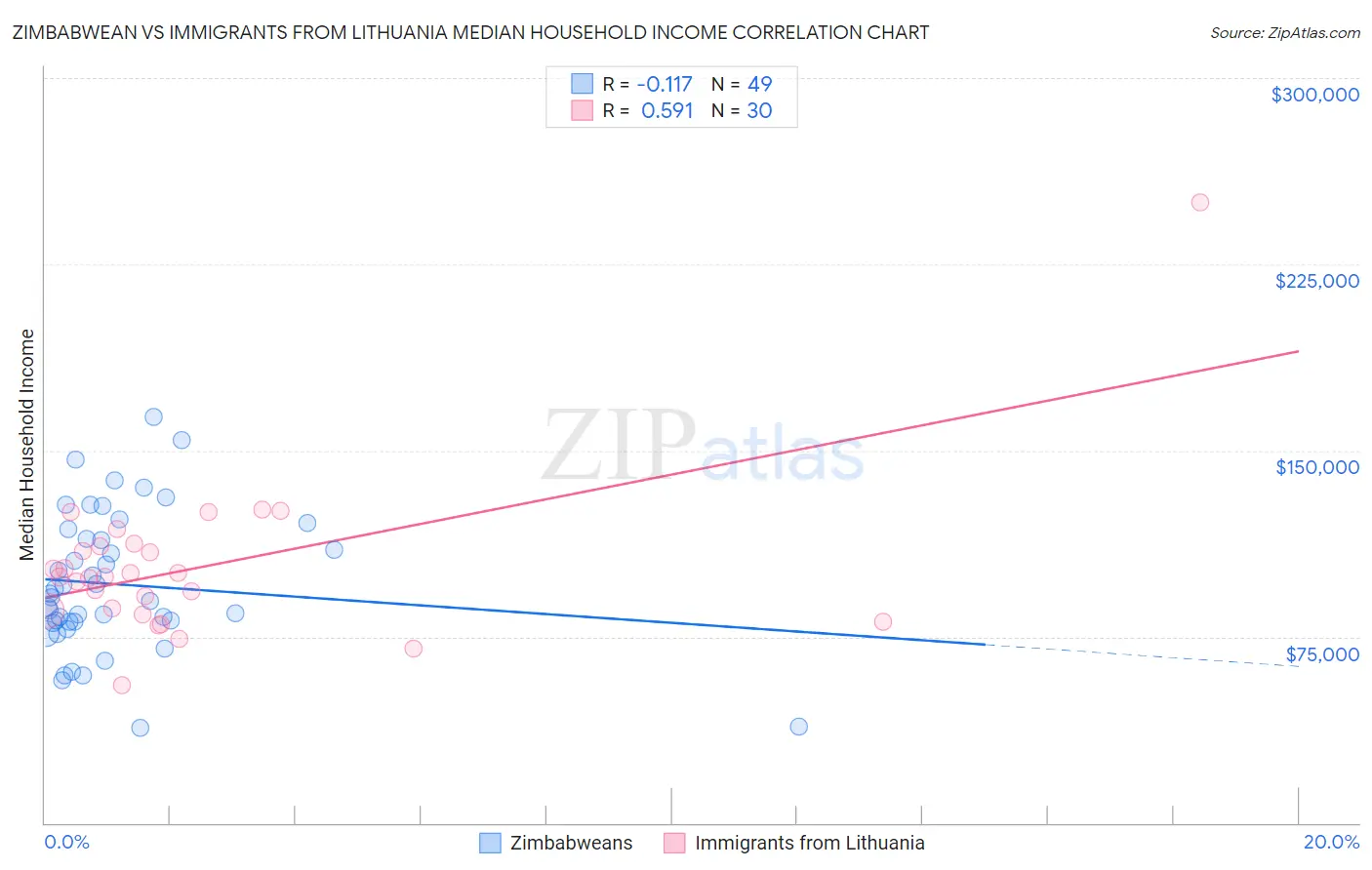 Zimbabwean vs Immigrants from Lithuania Median Household Income