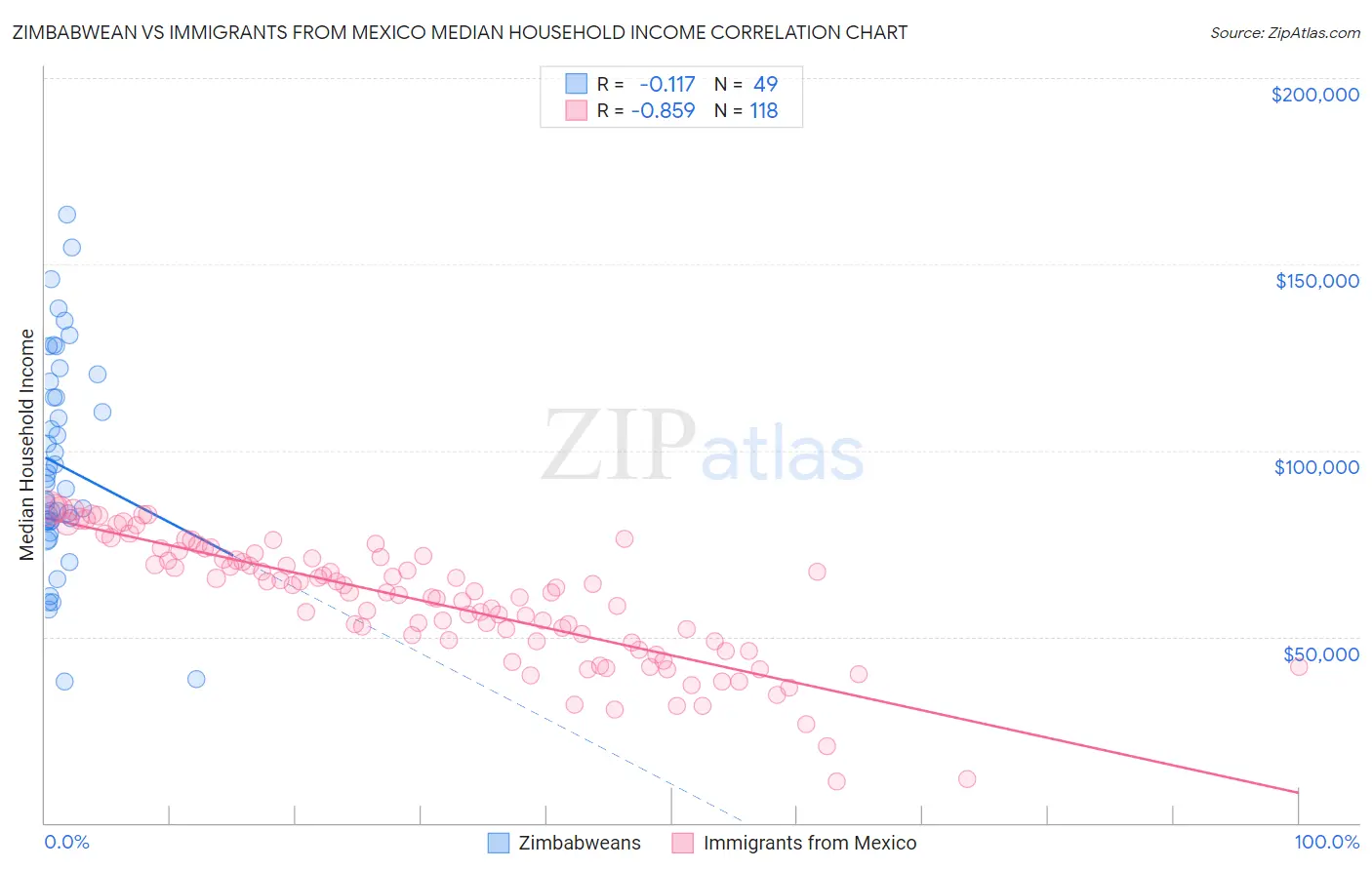 Zimbabwean vs Immigrants from Mexico Median Household Income