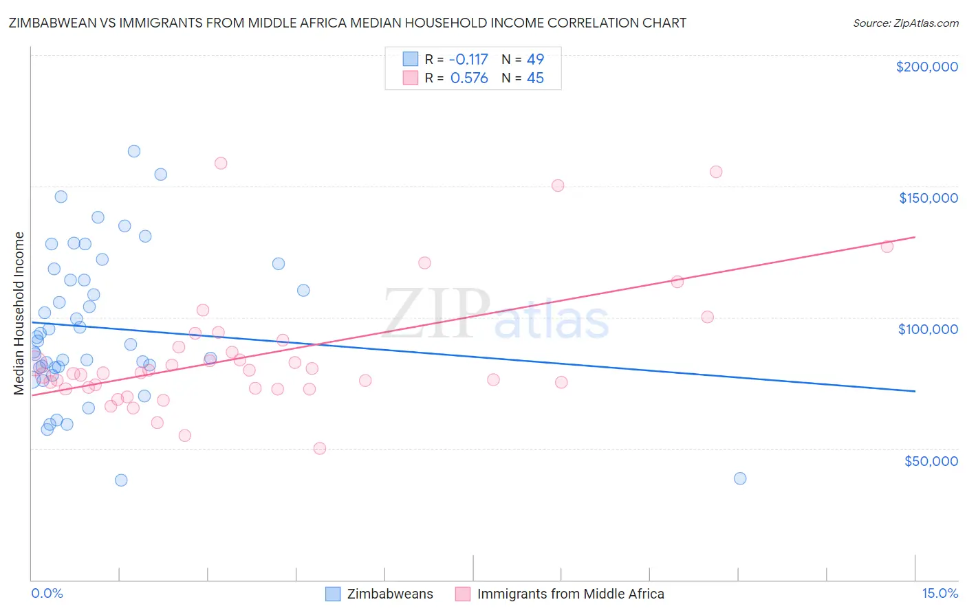 Zimbabwean vs Immigrants from Middle Africa Median Household Income