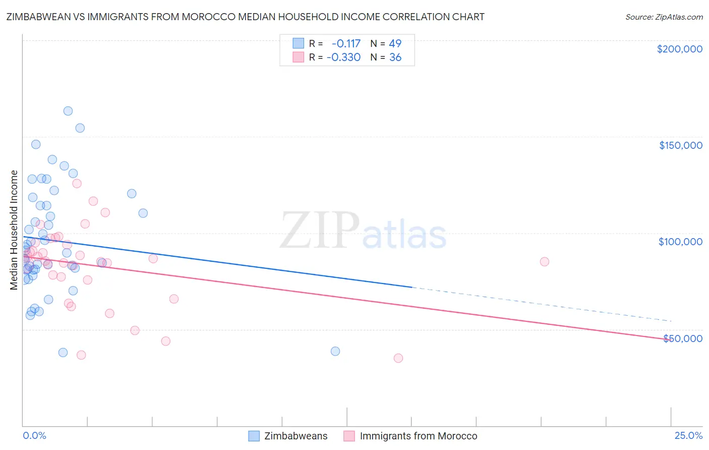 Zimbabwean vs Immigrants from Morocco Median Household Income