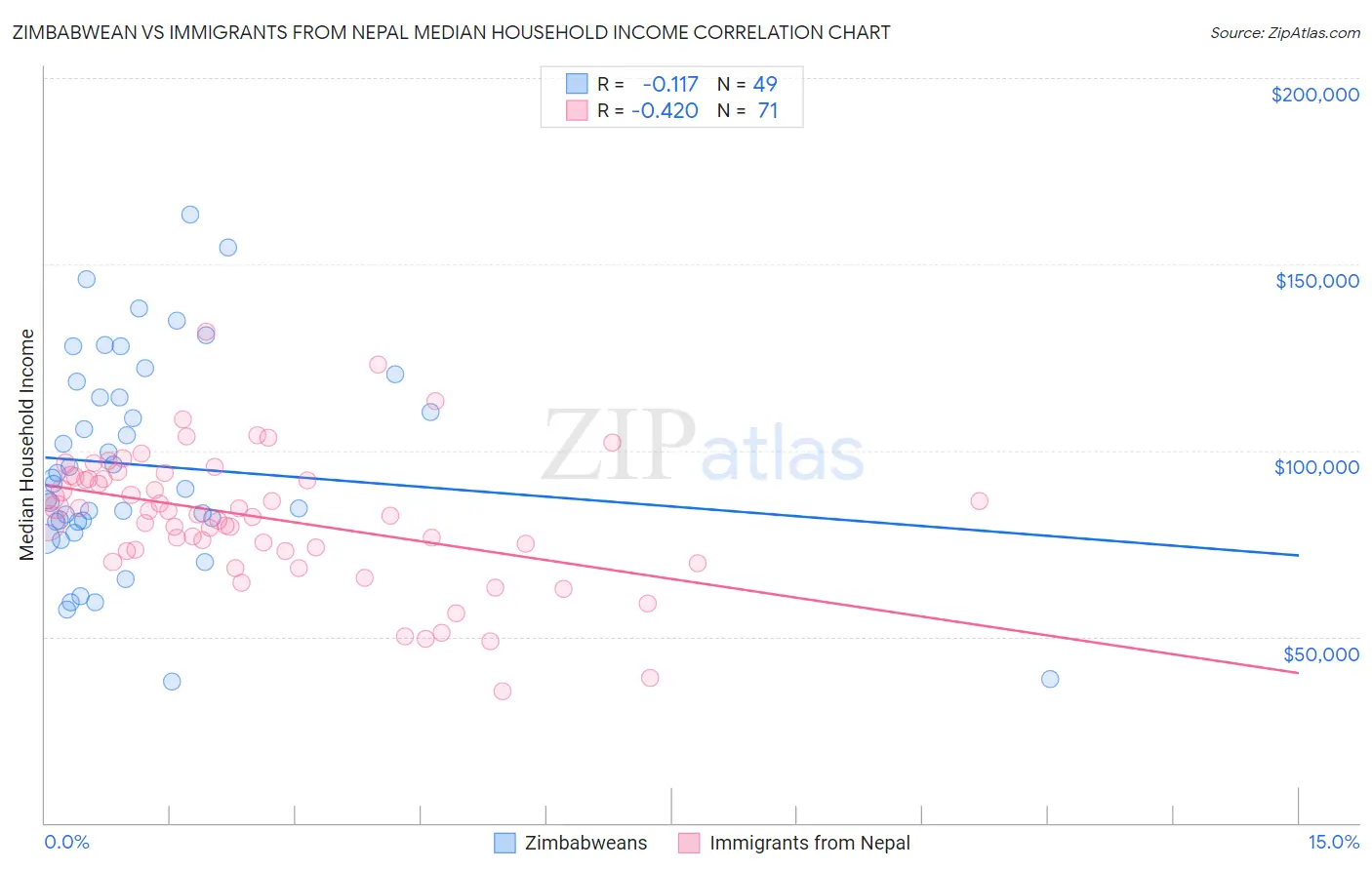 Zimbabwean vs Immigrants from Nepal Median Household Income