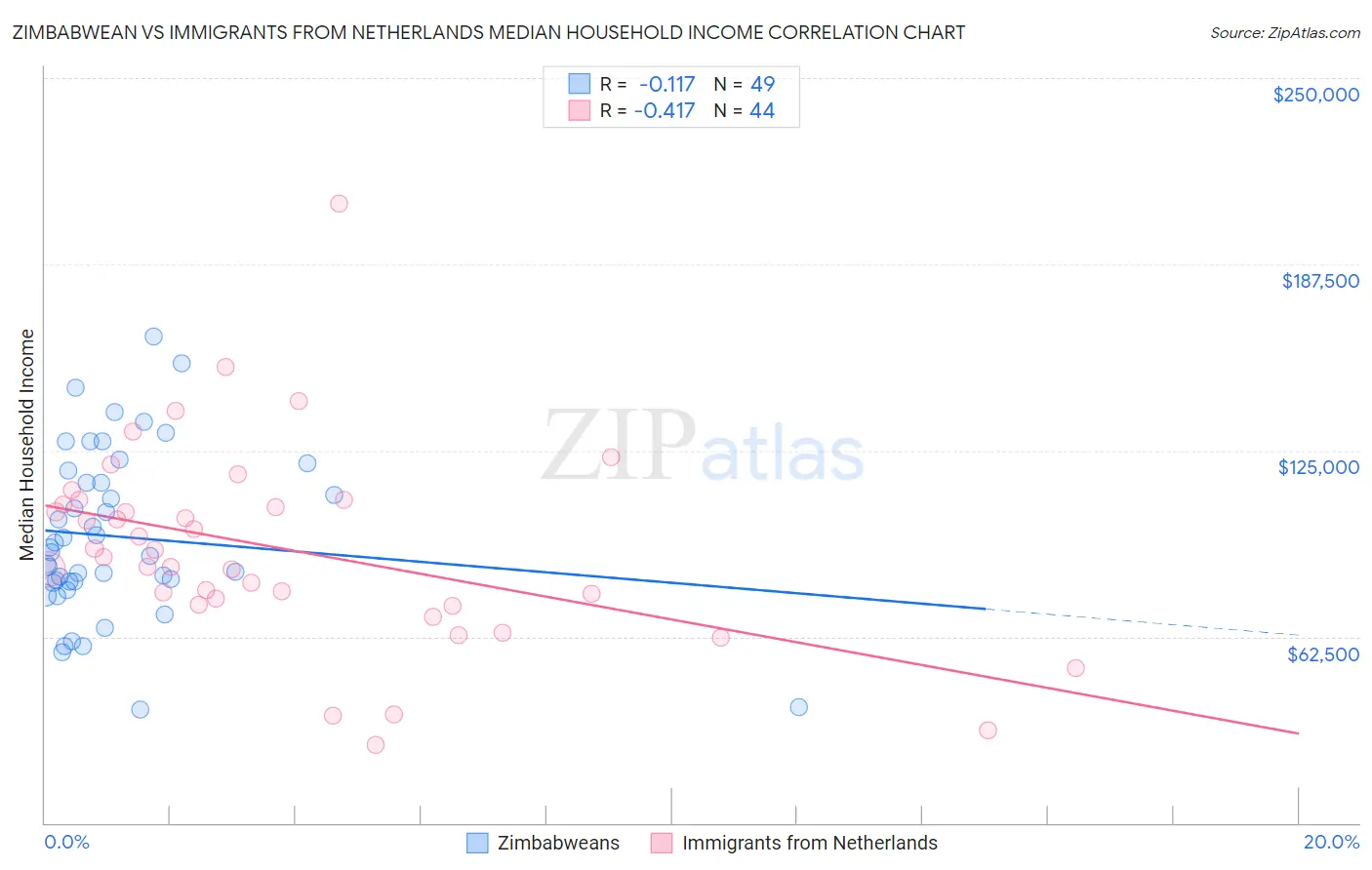 Zimbabwean vs Immigrants from Netherlands Median Household Income