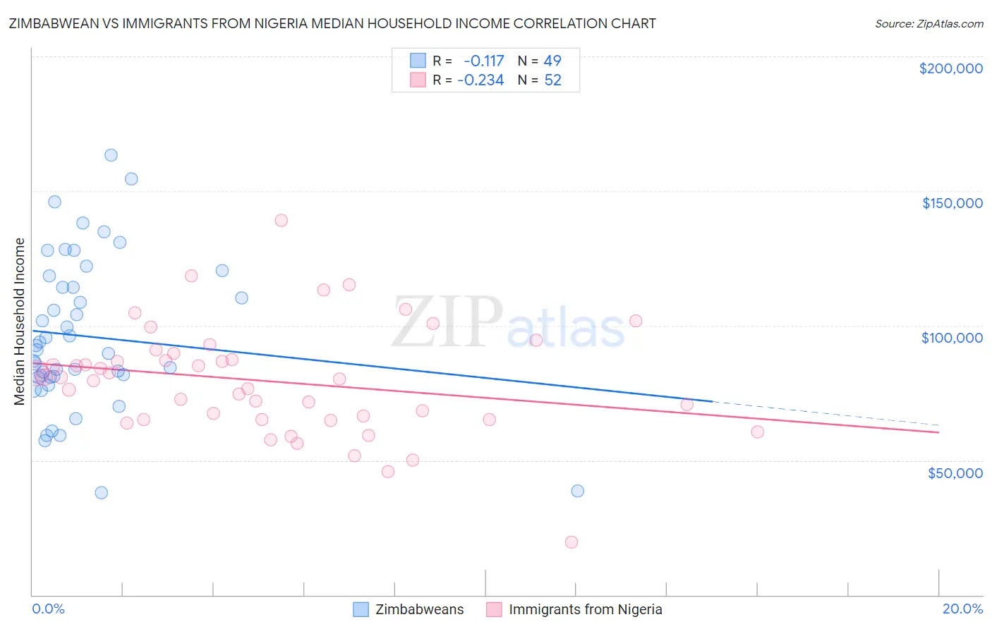 Zimbabwean vs Immigrants from Nigeria Median Household Income