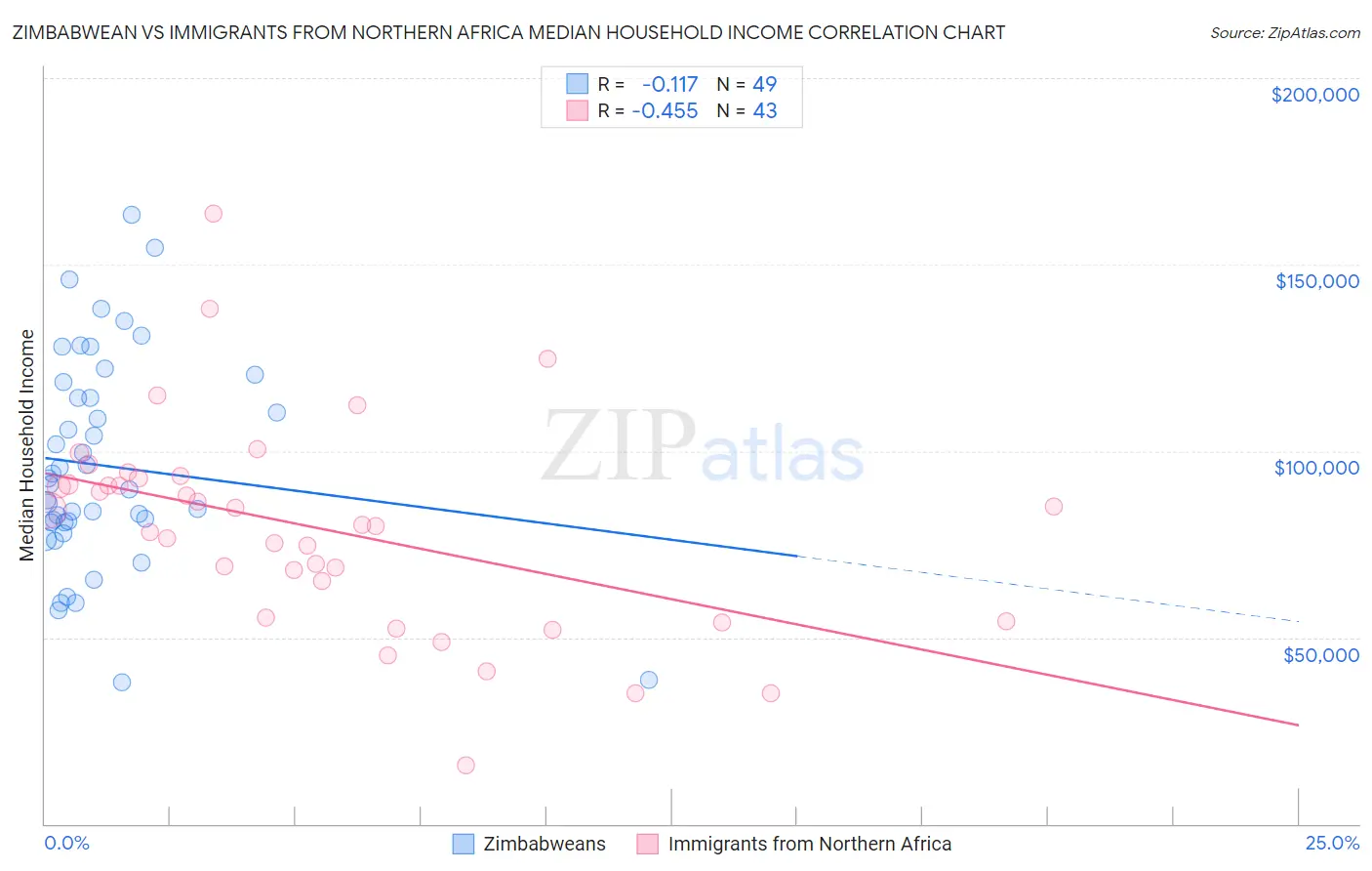 Zimbabwean vs Immigrants from Northern Africa Median Household Income