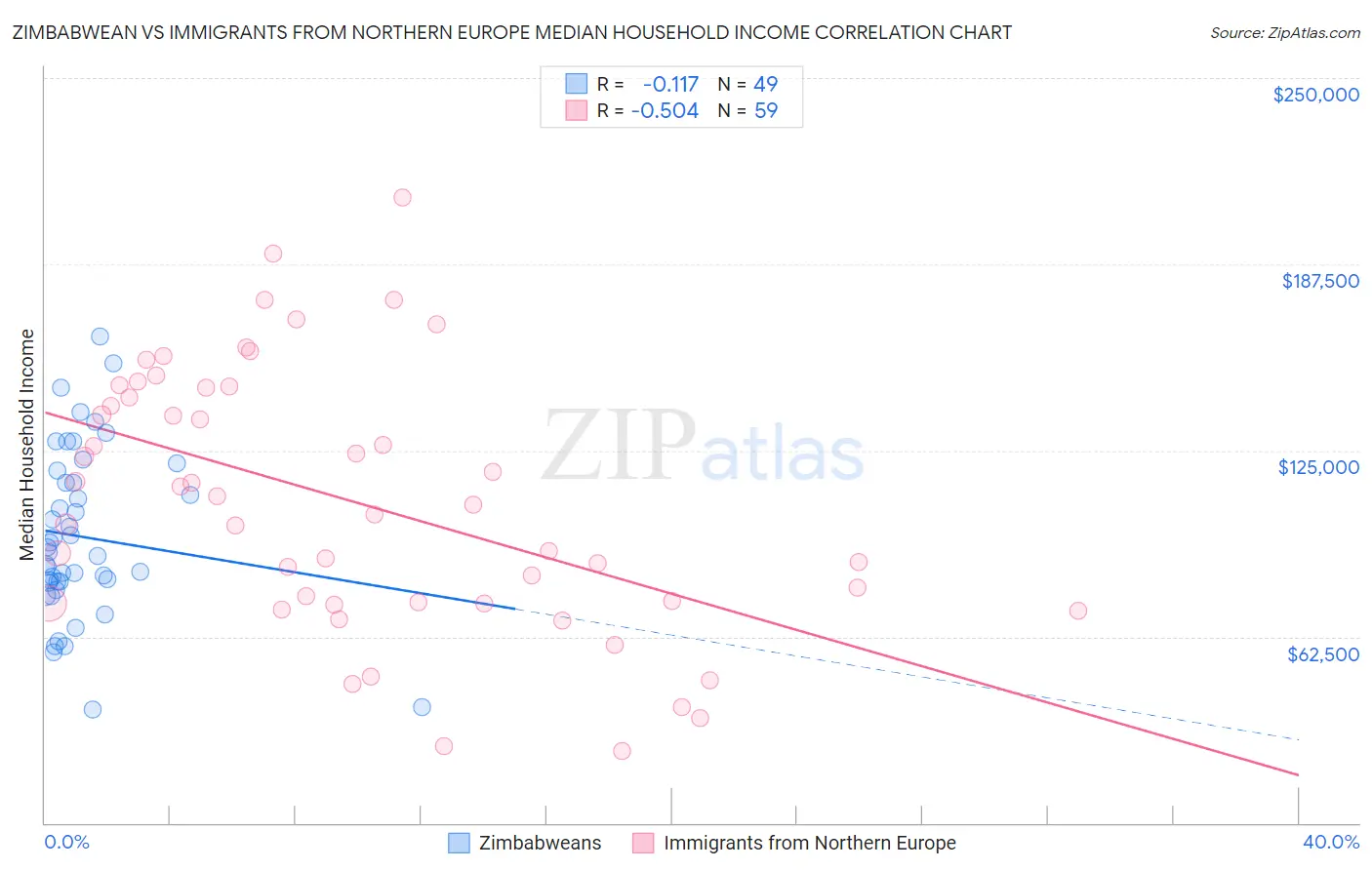 Zimbabwean vs Immigrants from Northern Europe Median Household Income