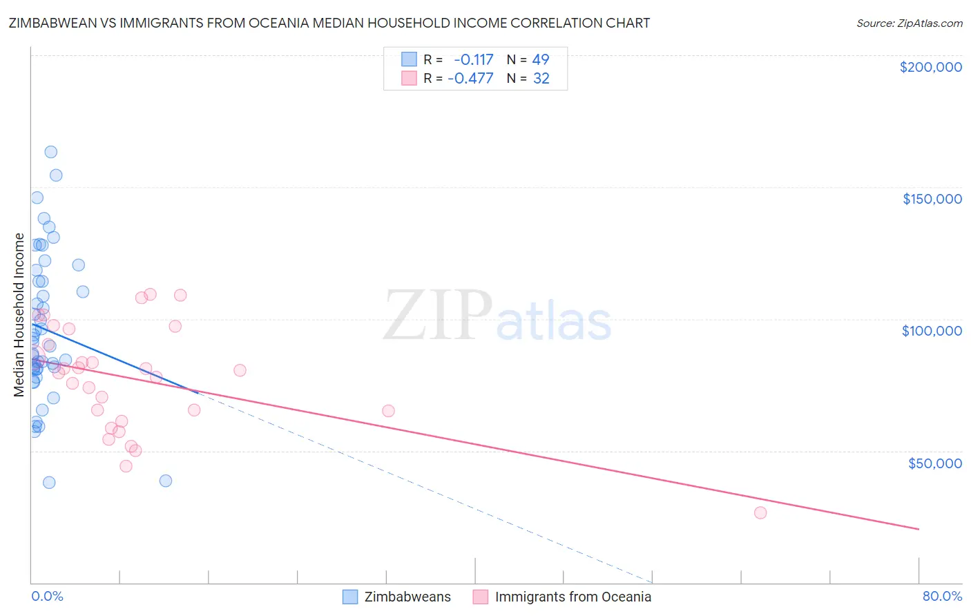 Zimbabwean vs Immigrants from Oceania Median Household Income