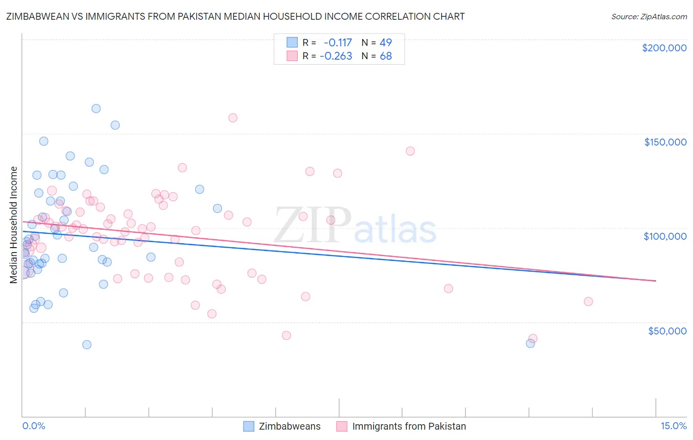 Zimbabwean vs Immigrants from Pakistan Median Household Income