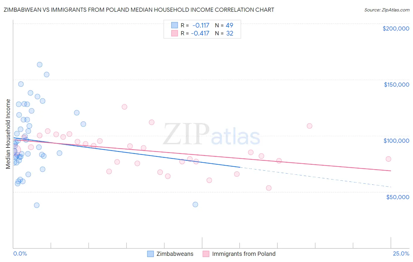 Zimbabwean vs Immigrants from Poland Median Household Income