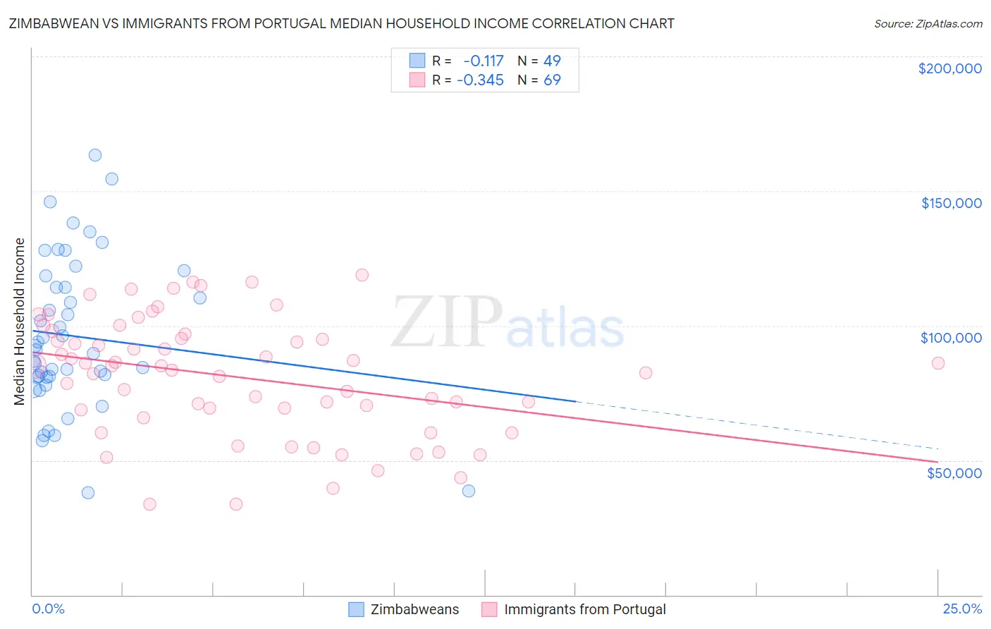 Zimbabwean vs Immigrants from Portugal Median Household Income