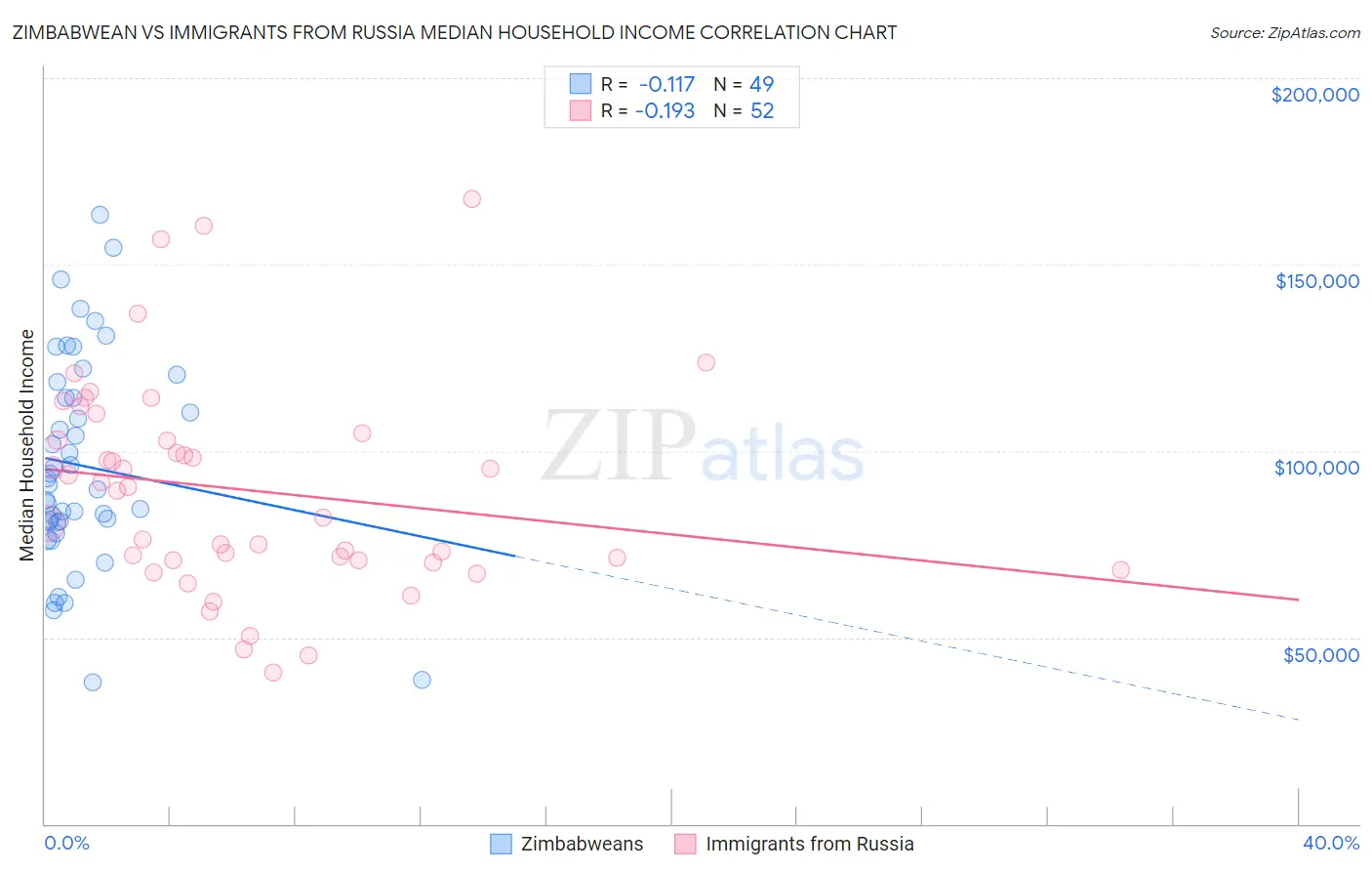 Zimbabwean vs Immigrants from Russia Median Household Income