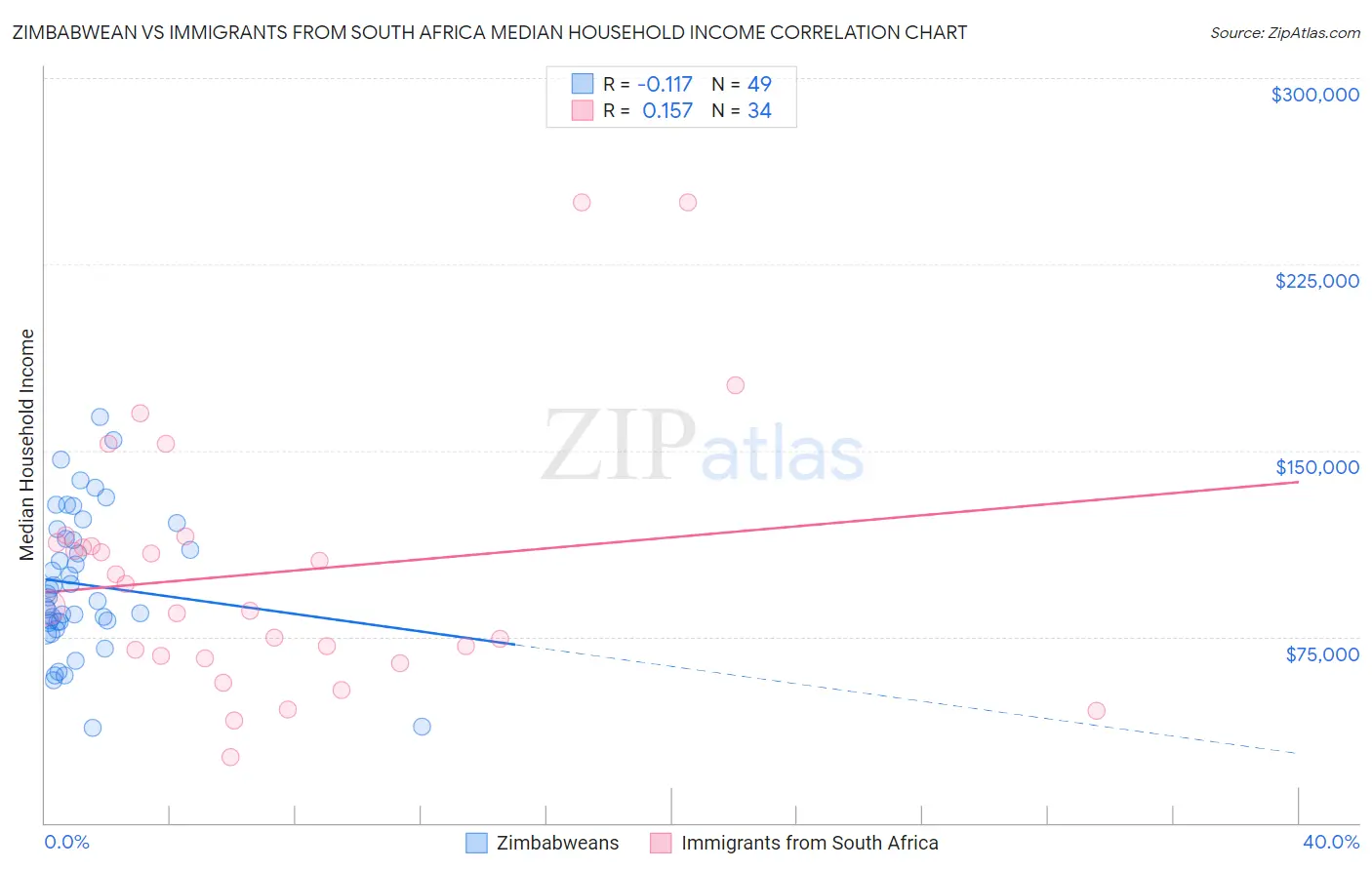 Zimbabwean vs Immigrants from South Africa Median Household Income