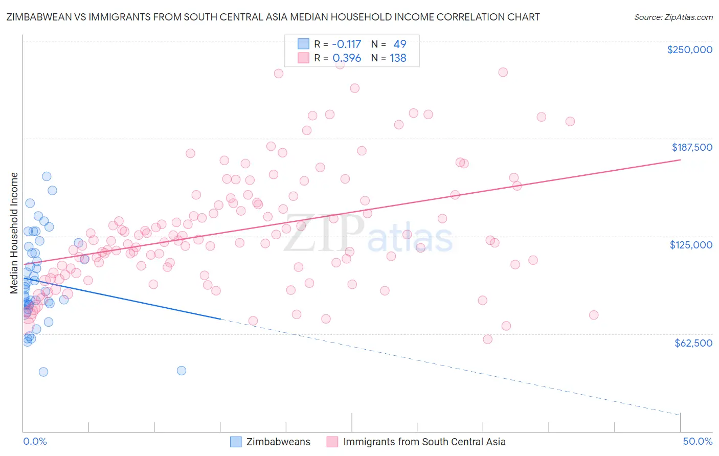 Zimbabwean vs Immigrants from South Central Asia Median Household Income