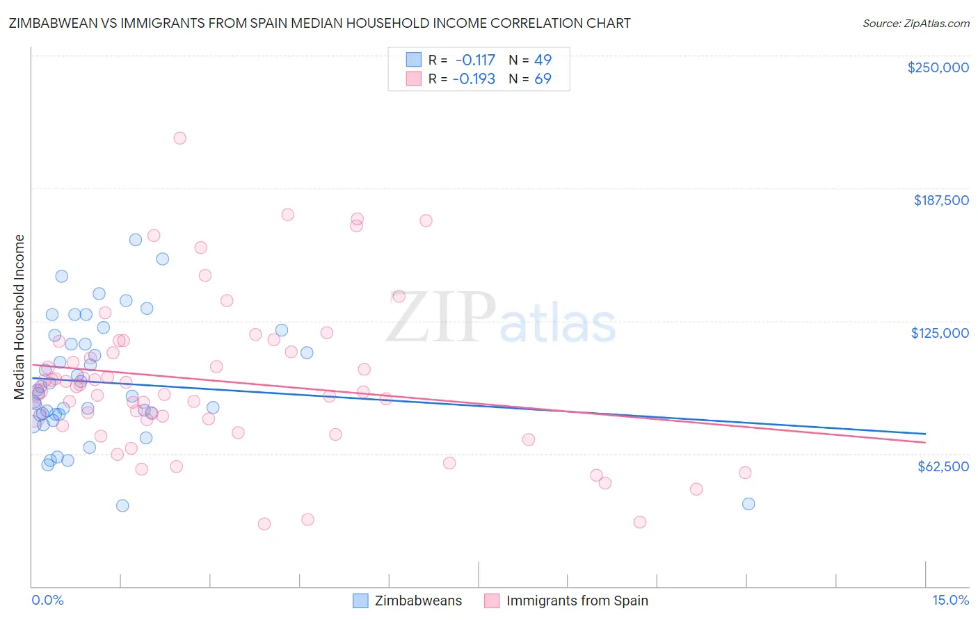 Zimbabwean vs Immigrants from Spain Median Household Income