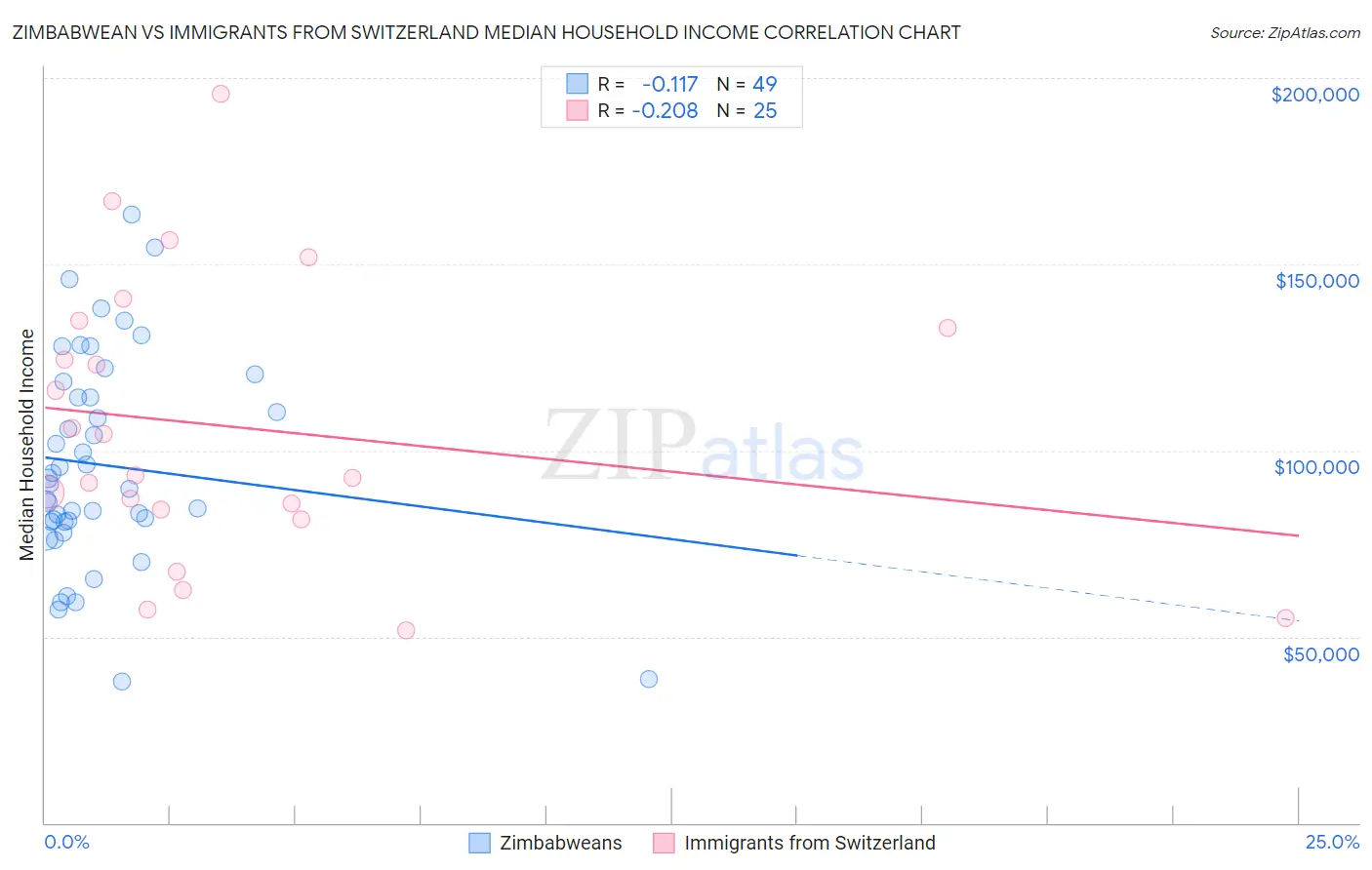 Zimbabwean vs Immigrants from Switzerland Median Household Income