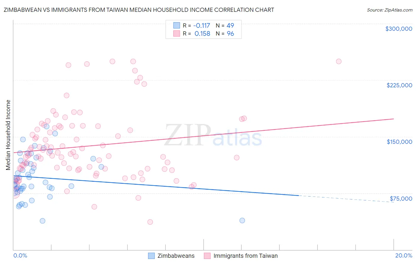 Zimbabwean vs Immigrants from Taiwan Median Household Income