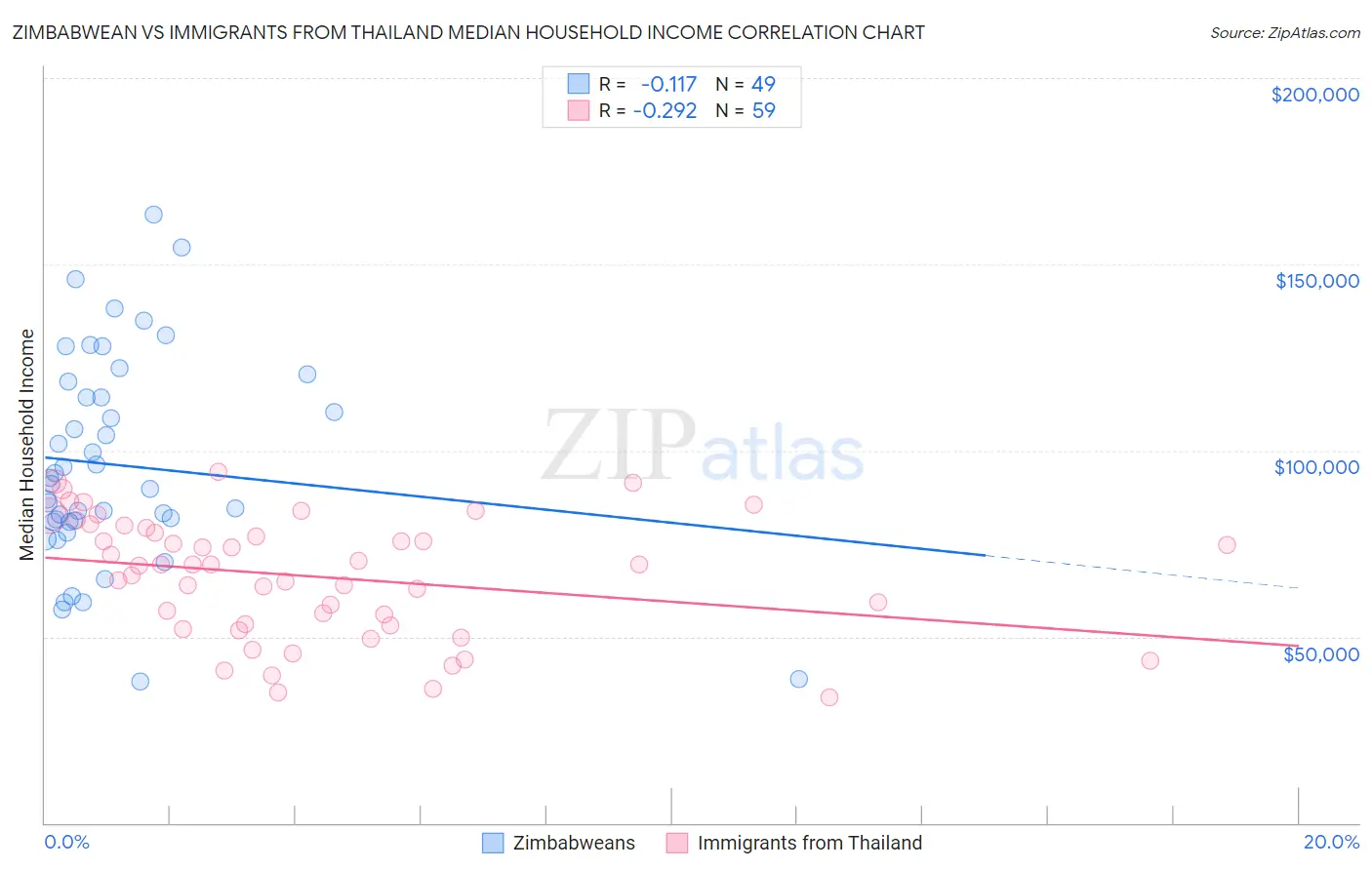 Zimbabwean vs Immigrants from Thailand Median Household Income