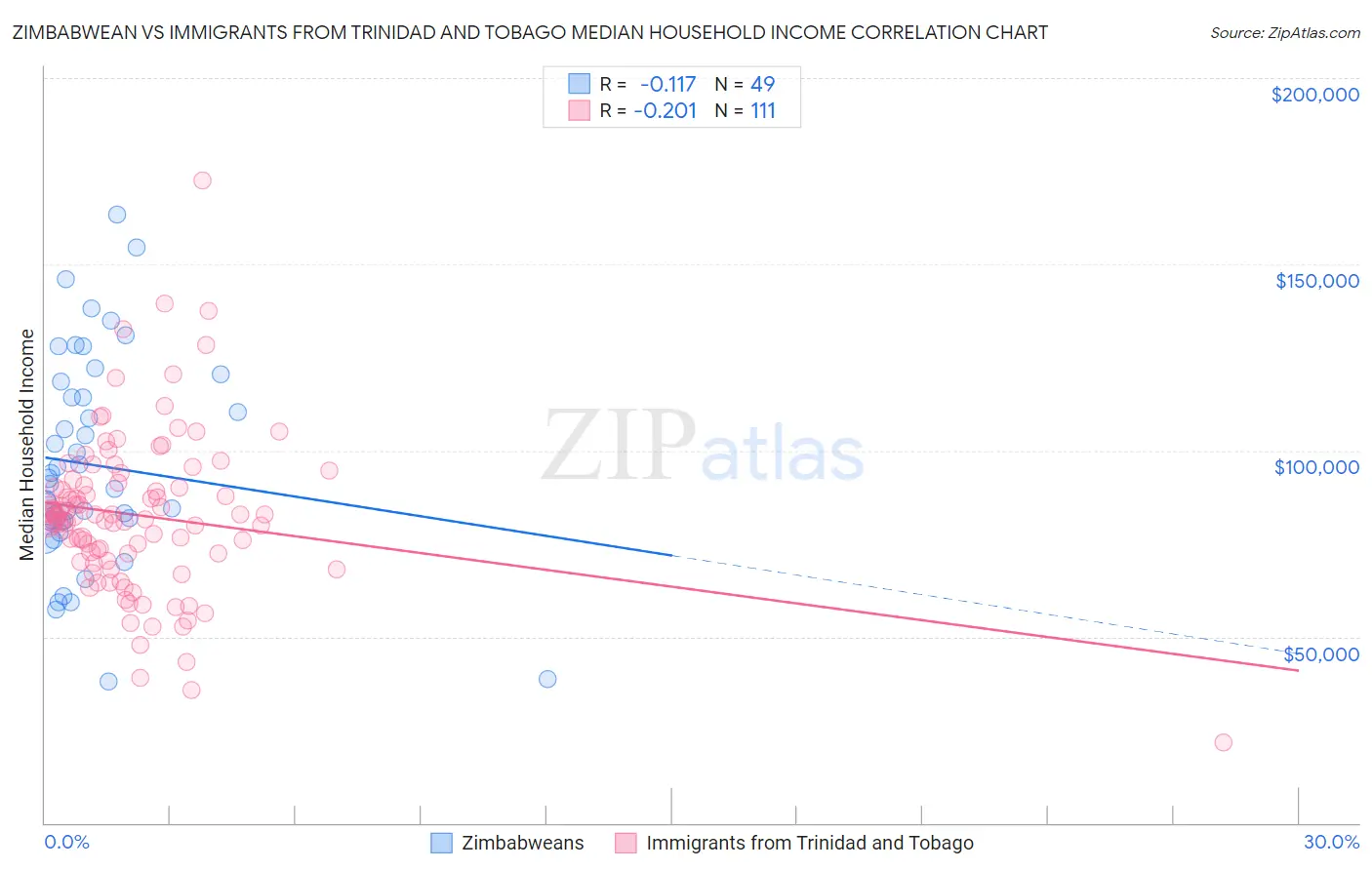 Zimbabwean vs Immigrants from Trinidad and Tobago Median Household Income