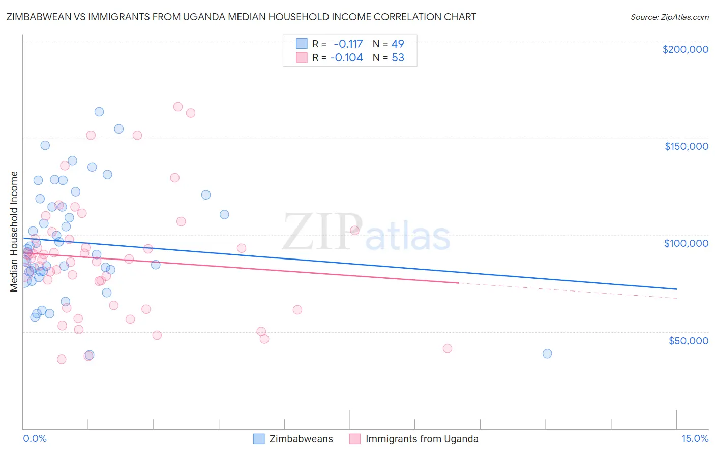 Zimbabwean vs Immigrants from Uganda Median Household Income