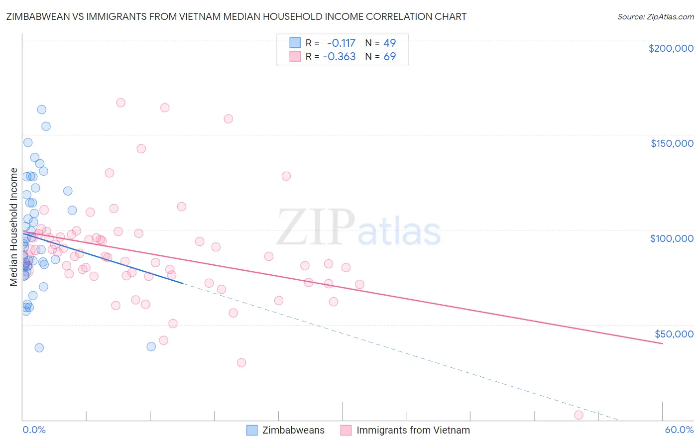 Zimbabwean vs Immigrants from Vietnam Median Household Income