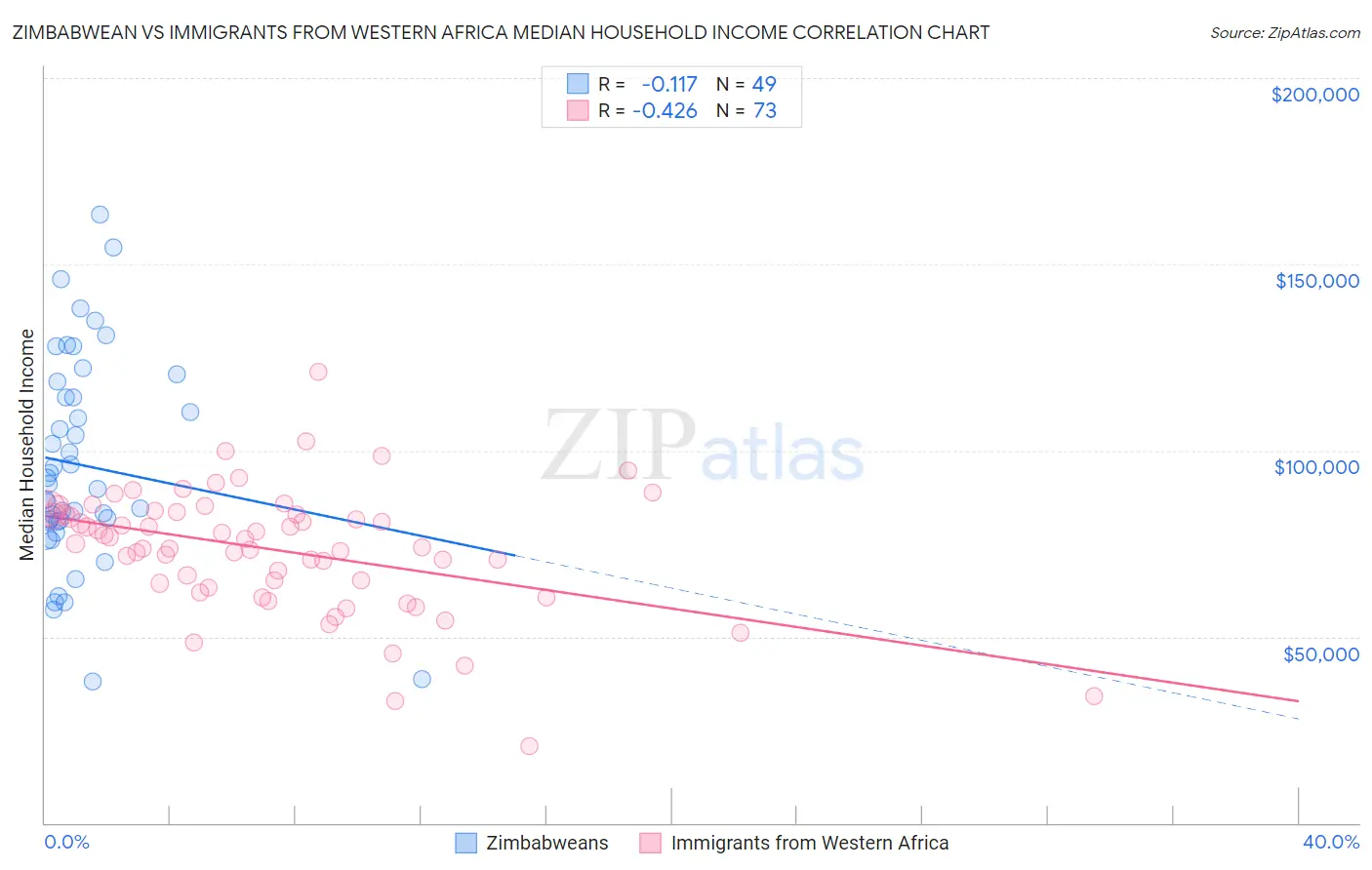 Zimbabwean vs Immigrants from Western Africa Median Household Income