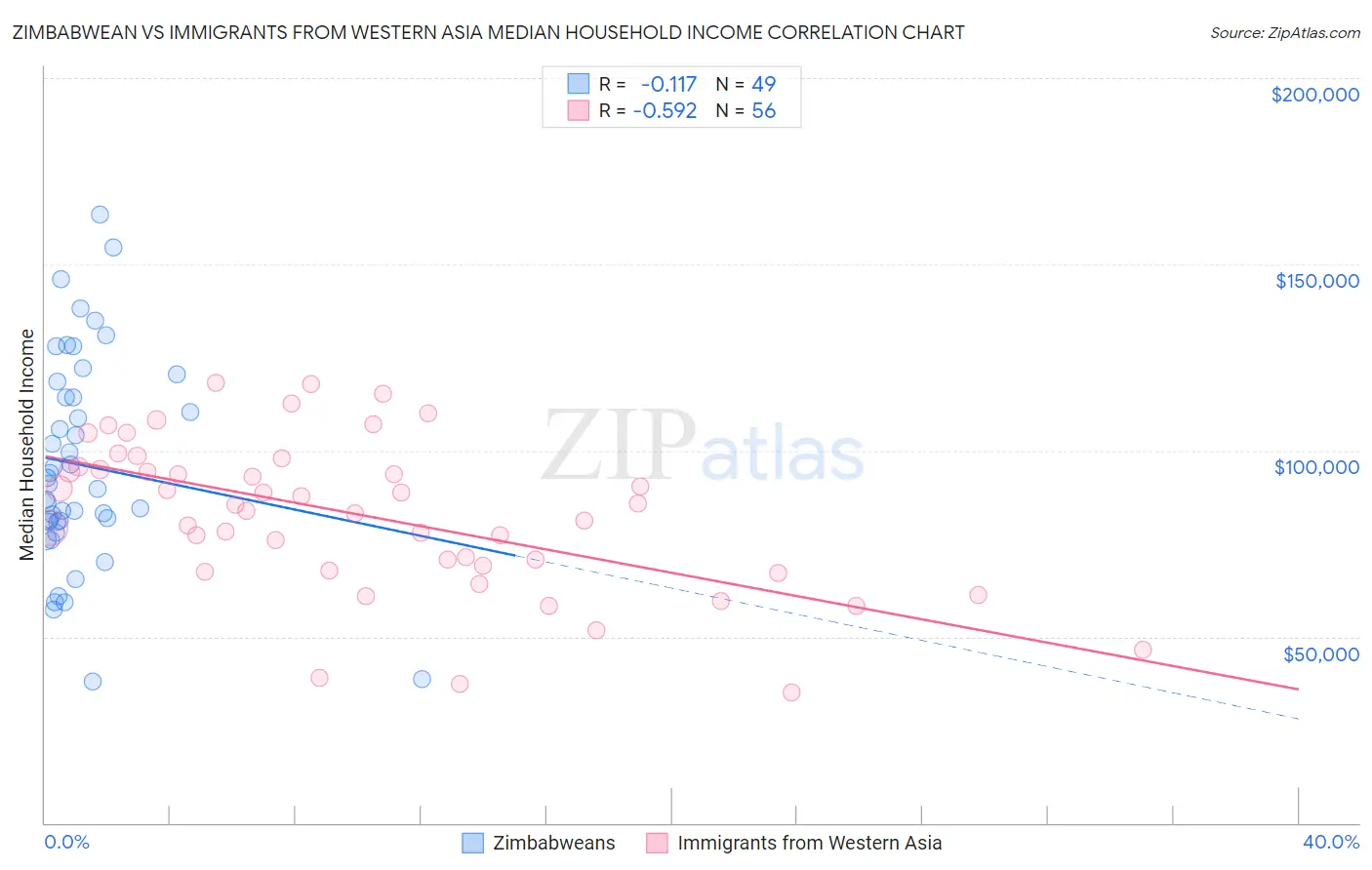 Zimbabwean vs Immigrants from Western Asia Median Household Income
