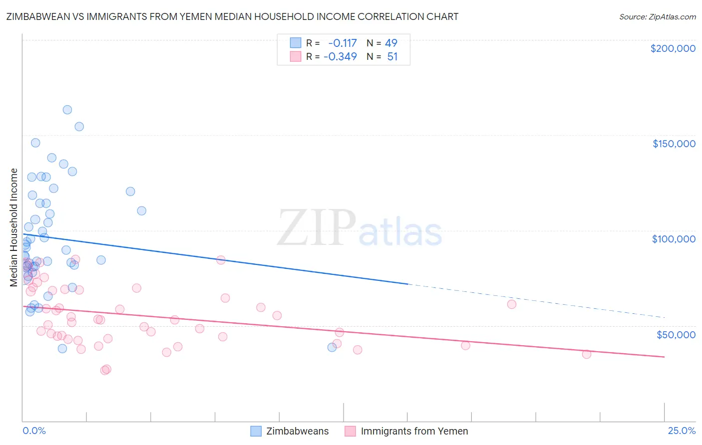 Zimbabwean vs Immigrants from Yemen Median Household Income