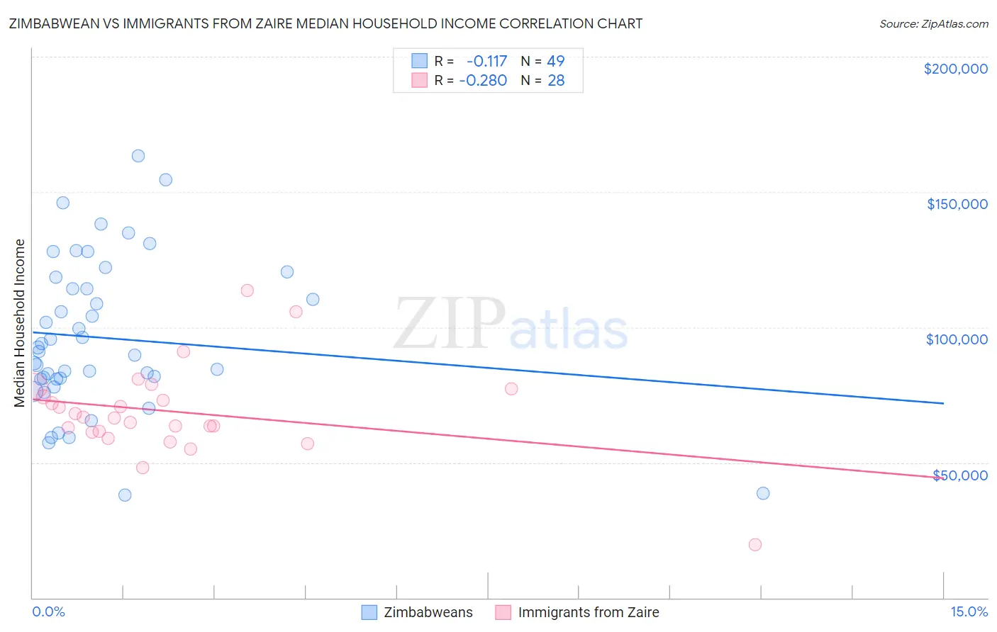 Zimbabwean vs Immigrants from Zaire Median Household Income