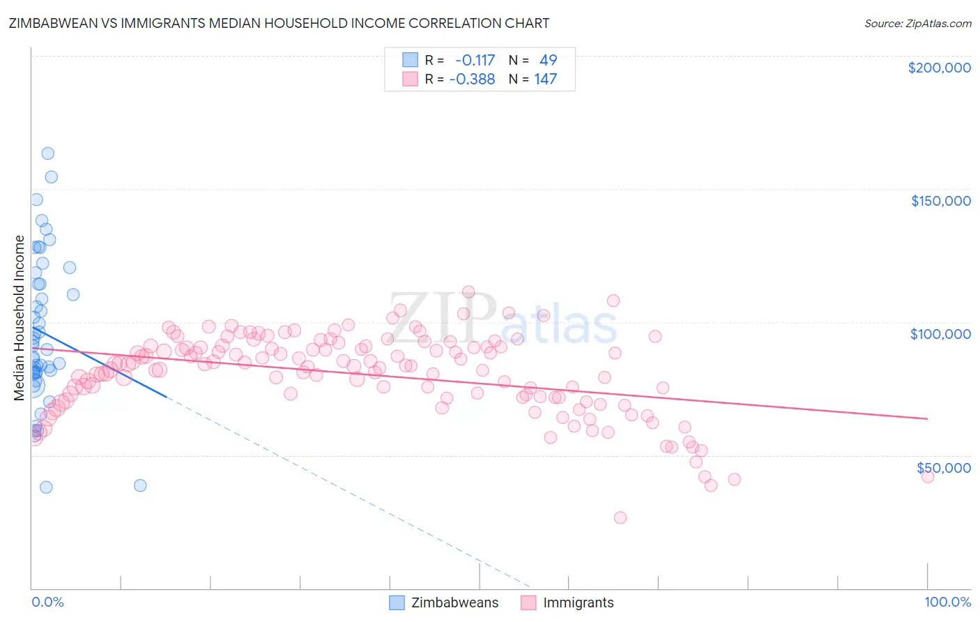 Zimbabwean vs Immigrants Median Household Income