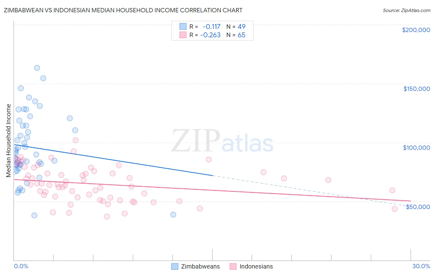 Zimbabwean vs Indonesian Median Household Income