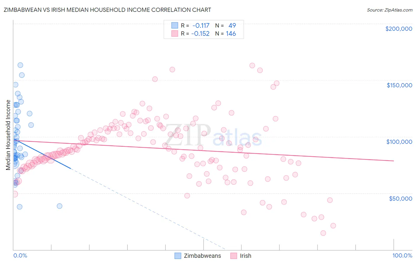 Zimbabwean vs Irish Median Household Income