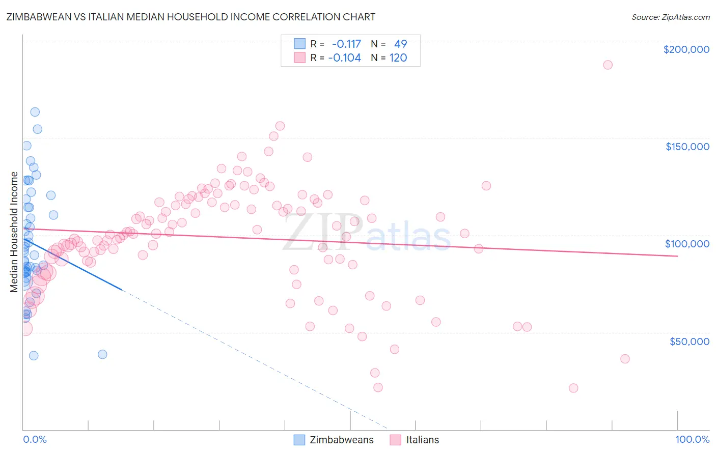 Zimbabwean vs Italian Median Household Income