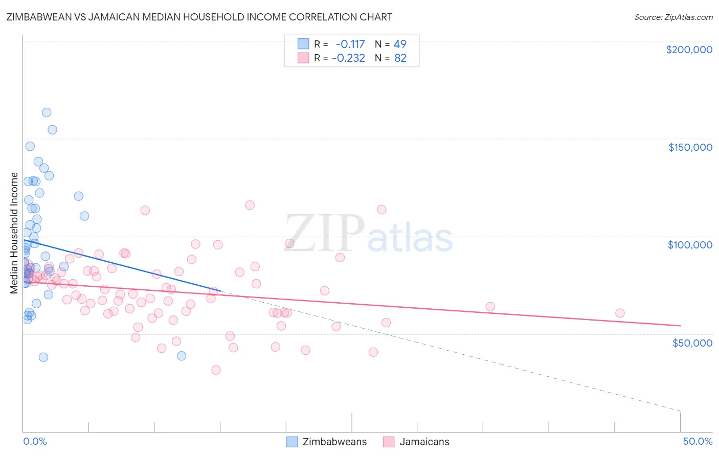 Zimbabwean vs Jamaican Median Household Income