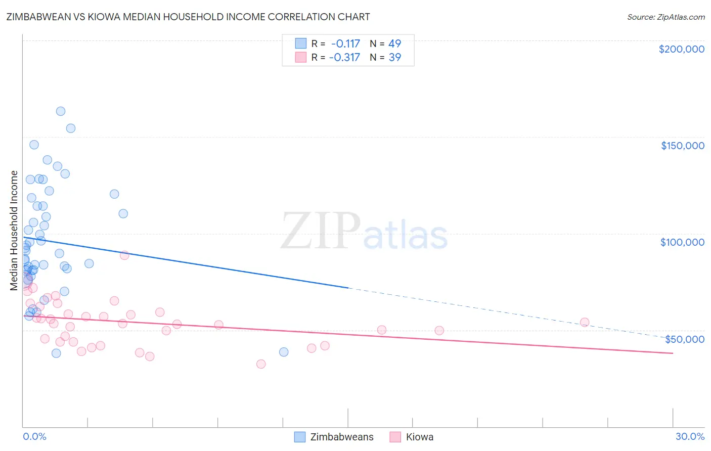 Zimbabwean vs Kiowa Median Household Income