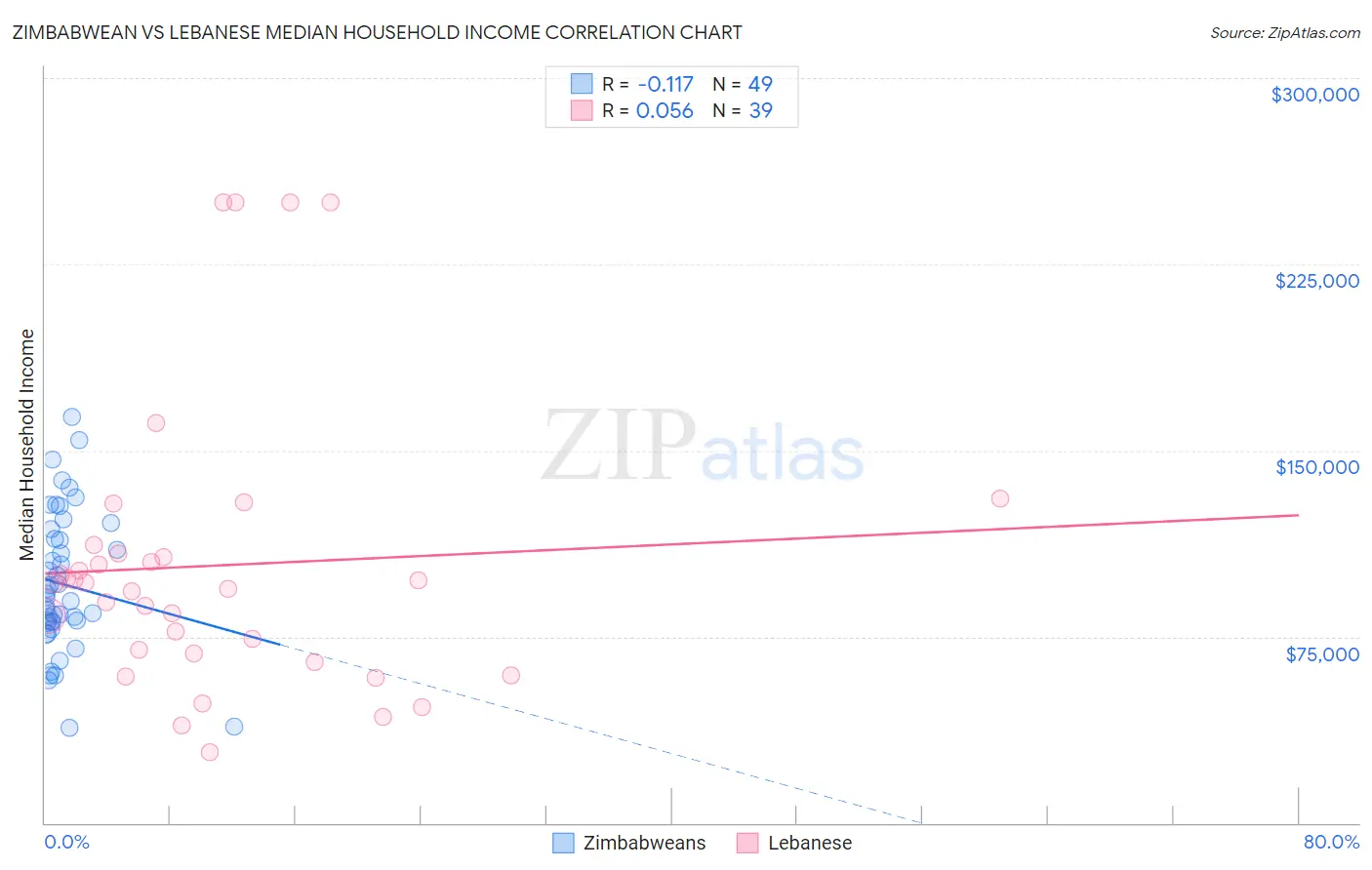 Zimbabwean vs Lebanese Median Household Income