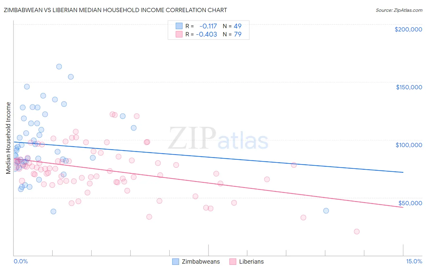 Zimbabwean vs Liberian Median Household Income