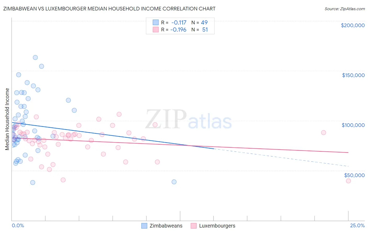 Zimbabwean vs Luxembourger Median Household Income