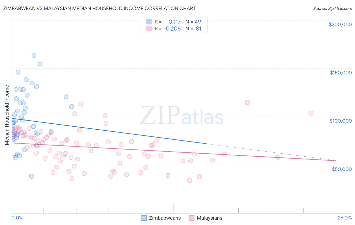 Zimbabwean vs Malaysian Median Household Income