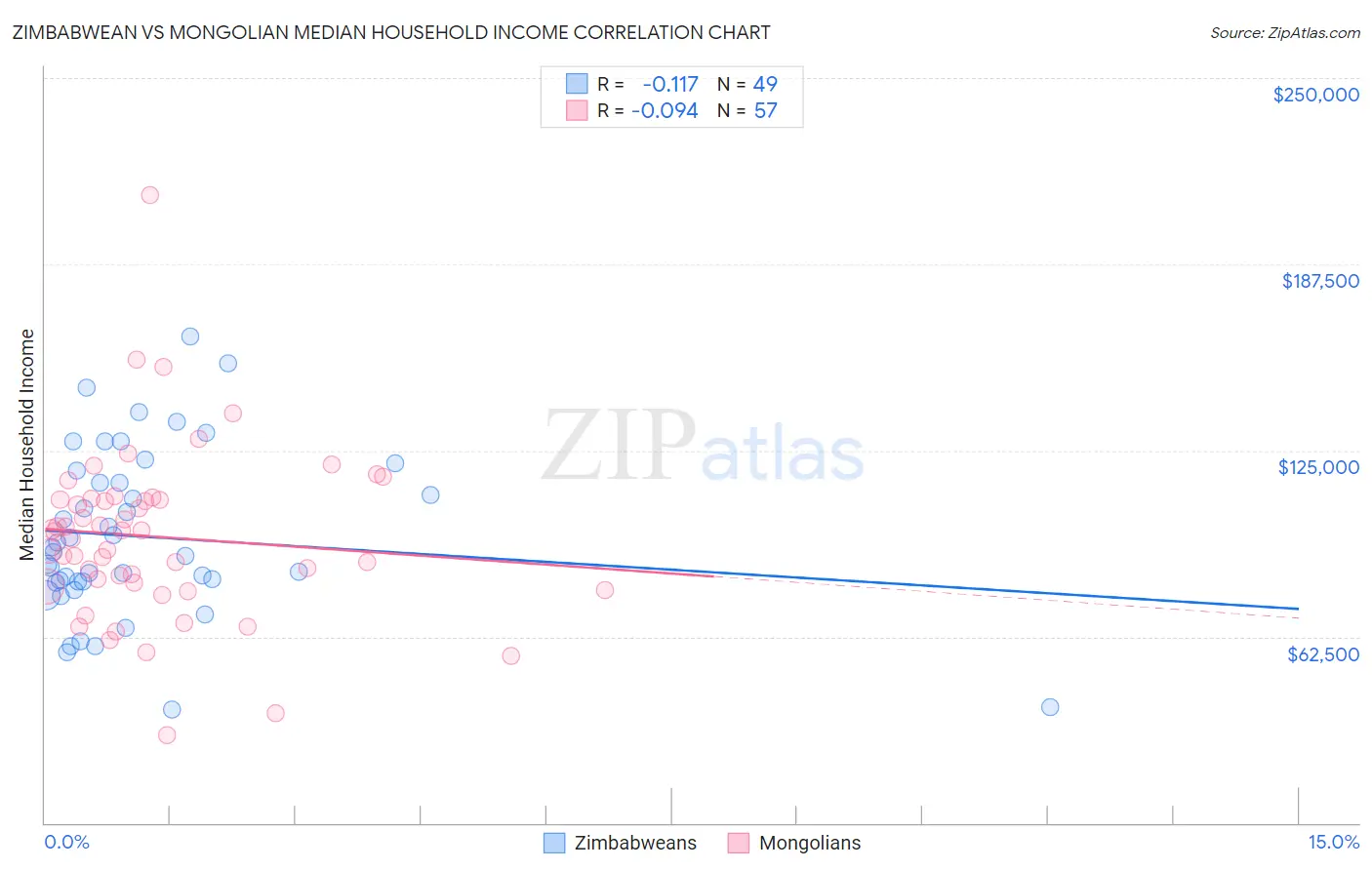 Zimbabwean vs Mongolian Median Household Income