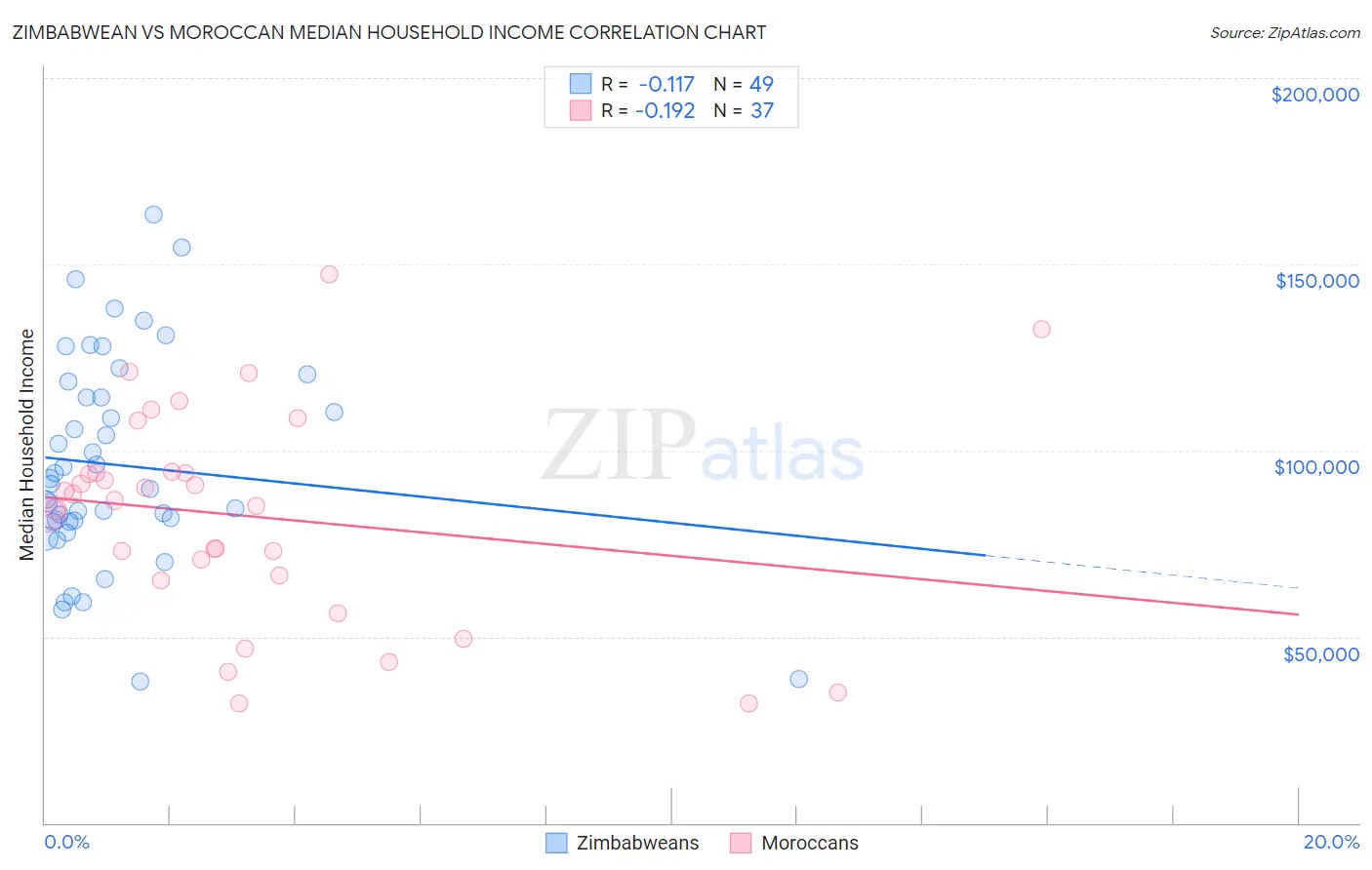 Zimbabwean vs Moroccan Median Household Income
