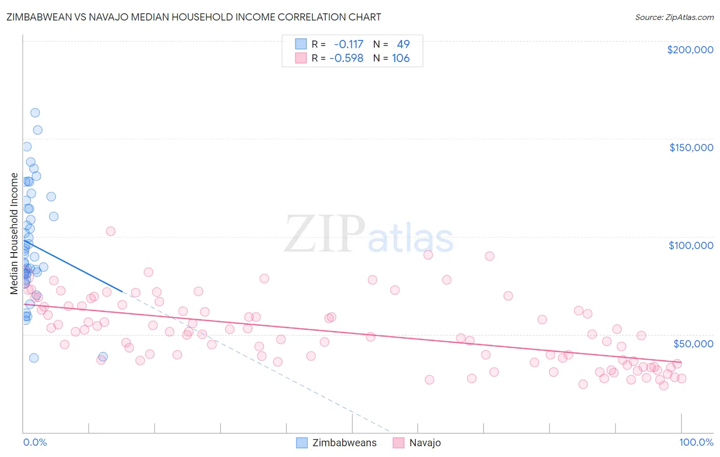 Zimbabwean vs Navajo Median Household Income