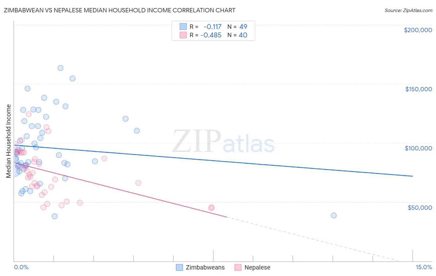 Zimbabwean vs Nepalese Median Household Income