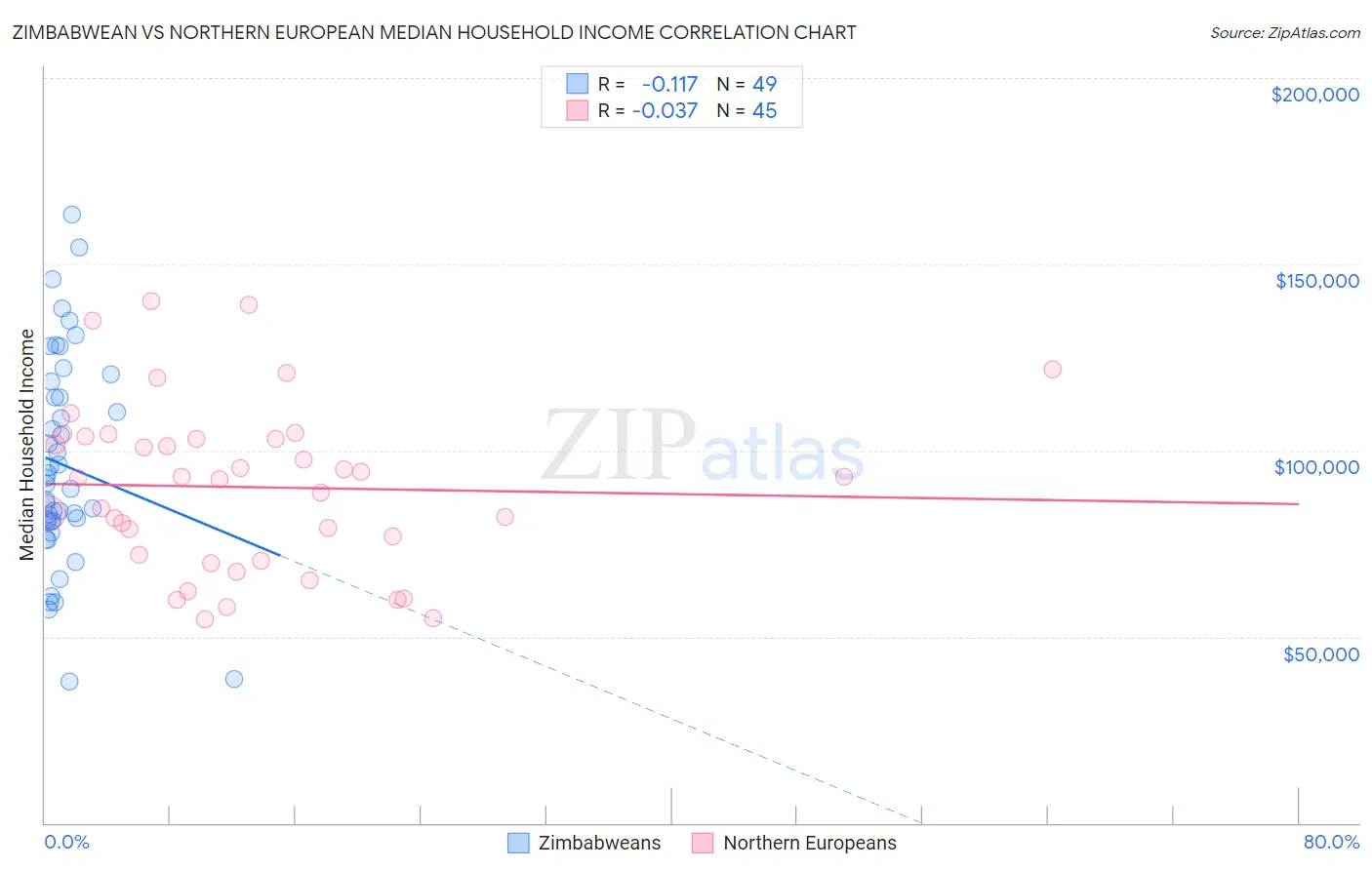 Zimbabwean vs Northern European Median Household Income