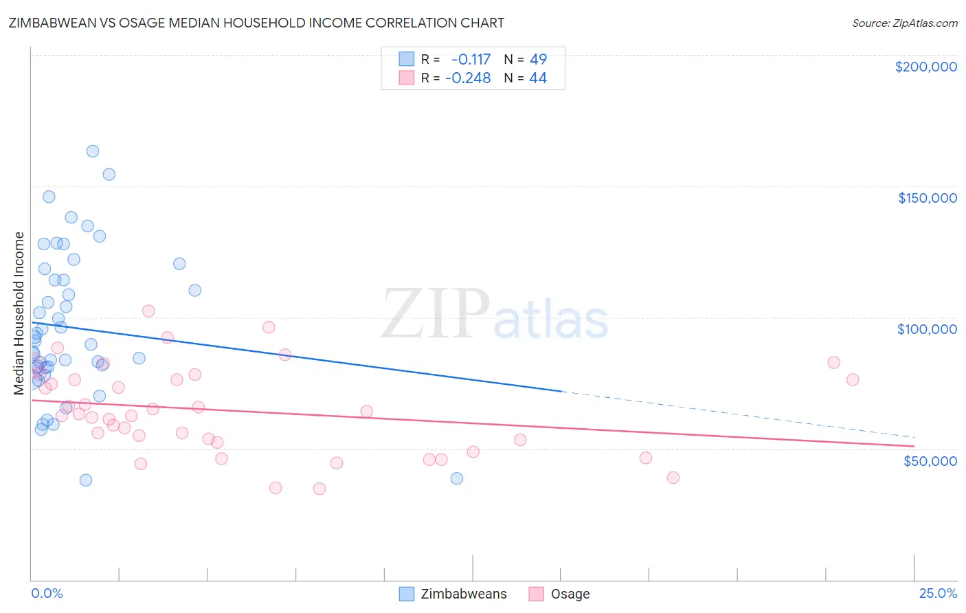 Zimbabwean vs Osage Median Household Income
