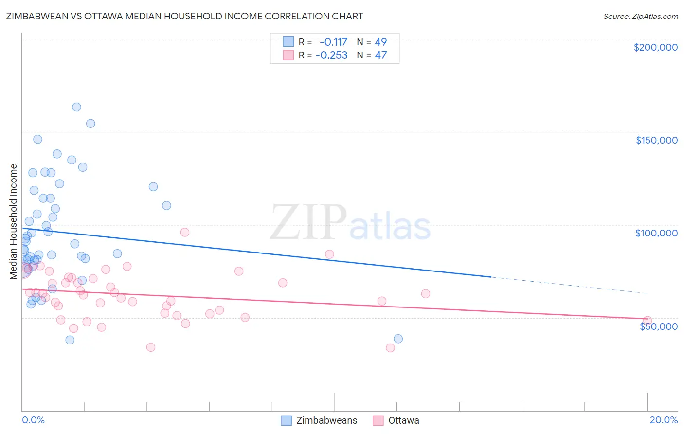 Zimbabwean vs Ottawa Median Household Income