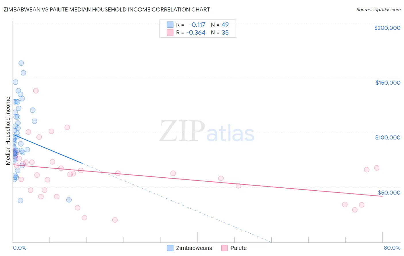 Zimbabwean vs Paiute Median Household Income