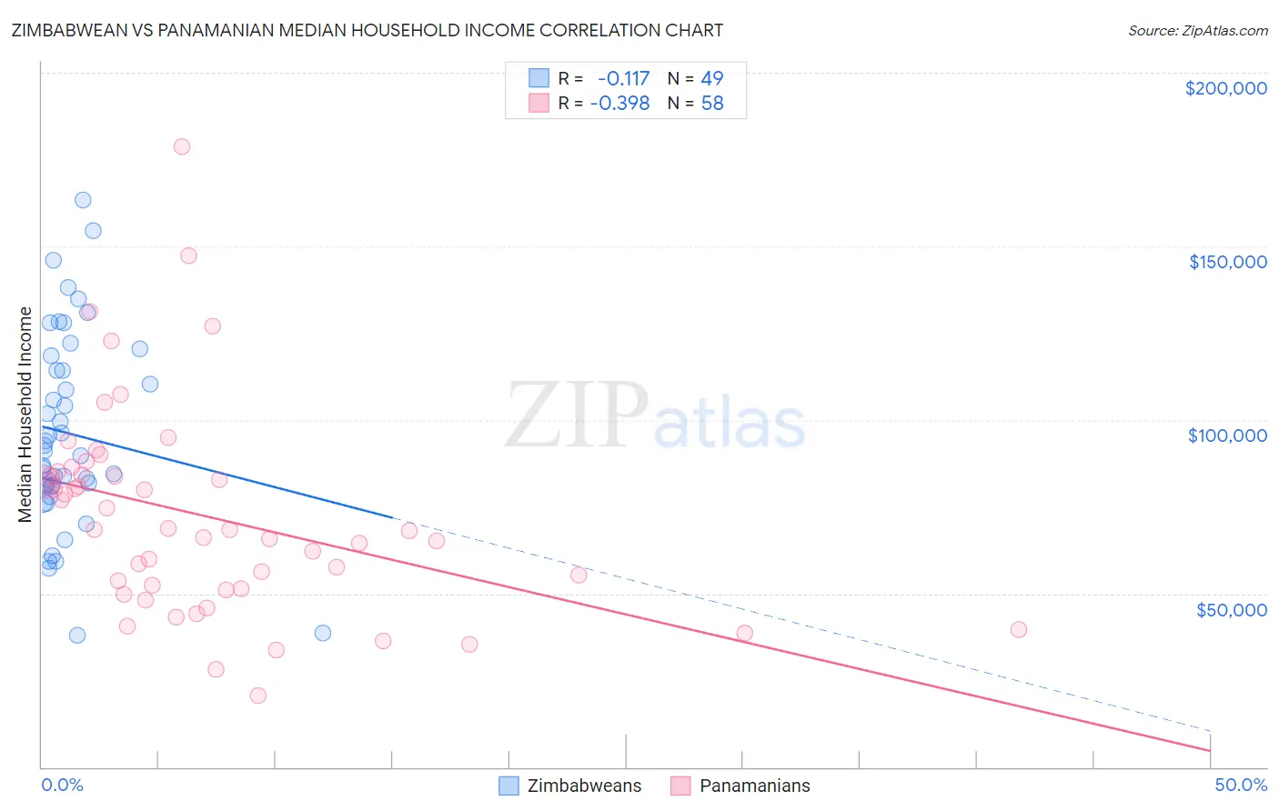 Zimbabwean vs Panamanian Median Household Income