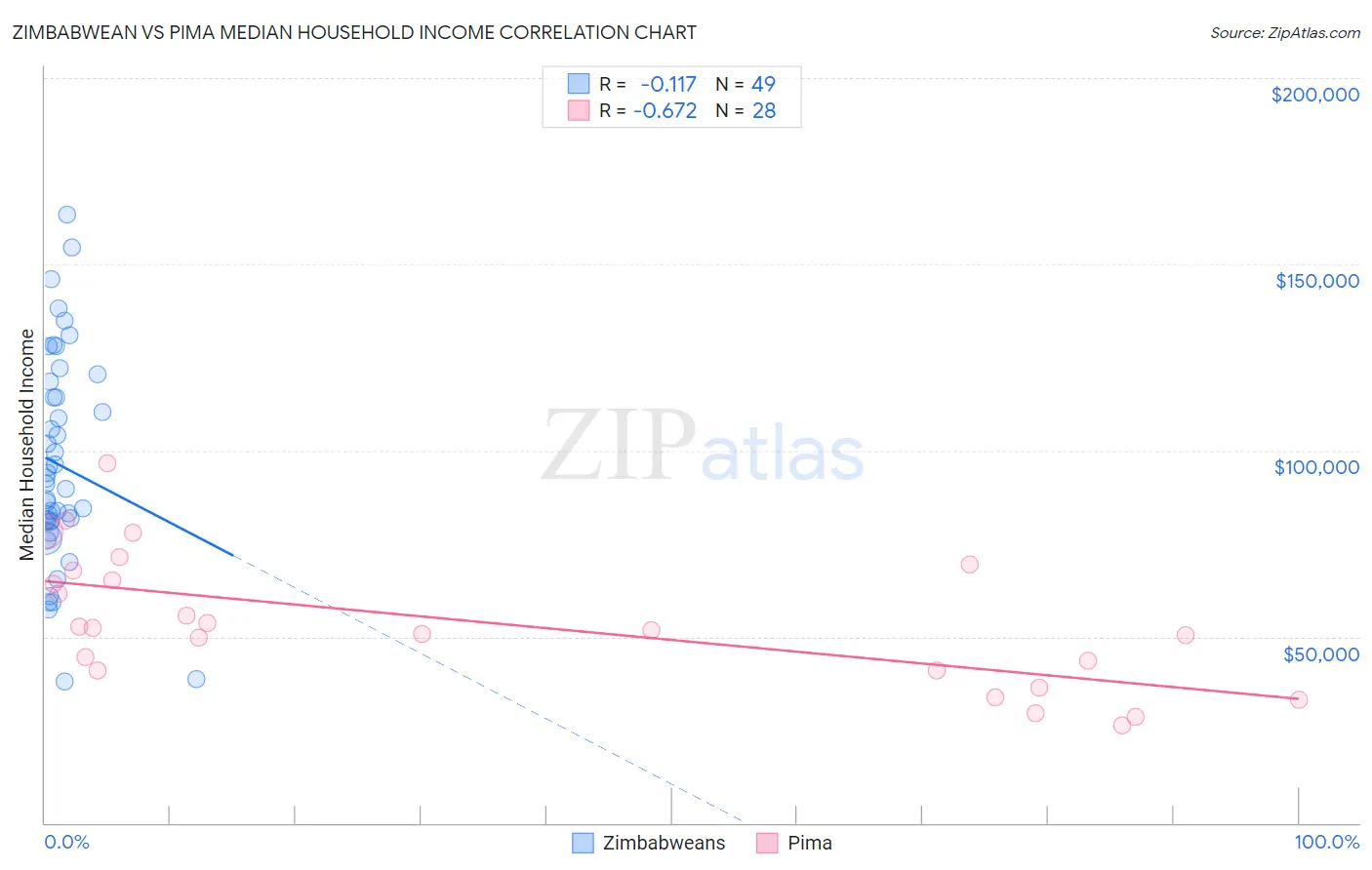 Zimbabwean vs Pima Median Household Income