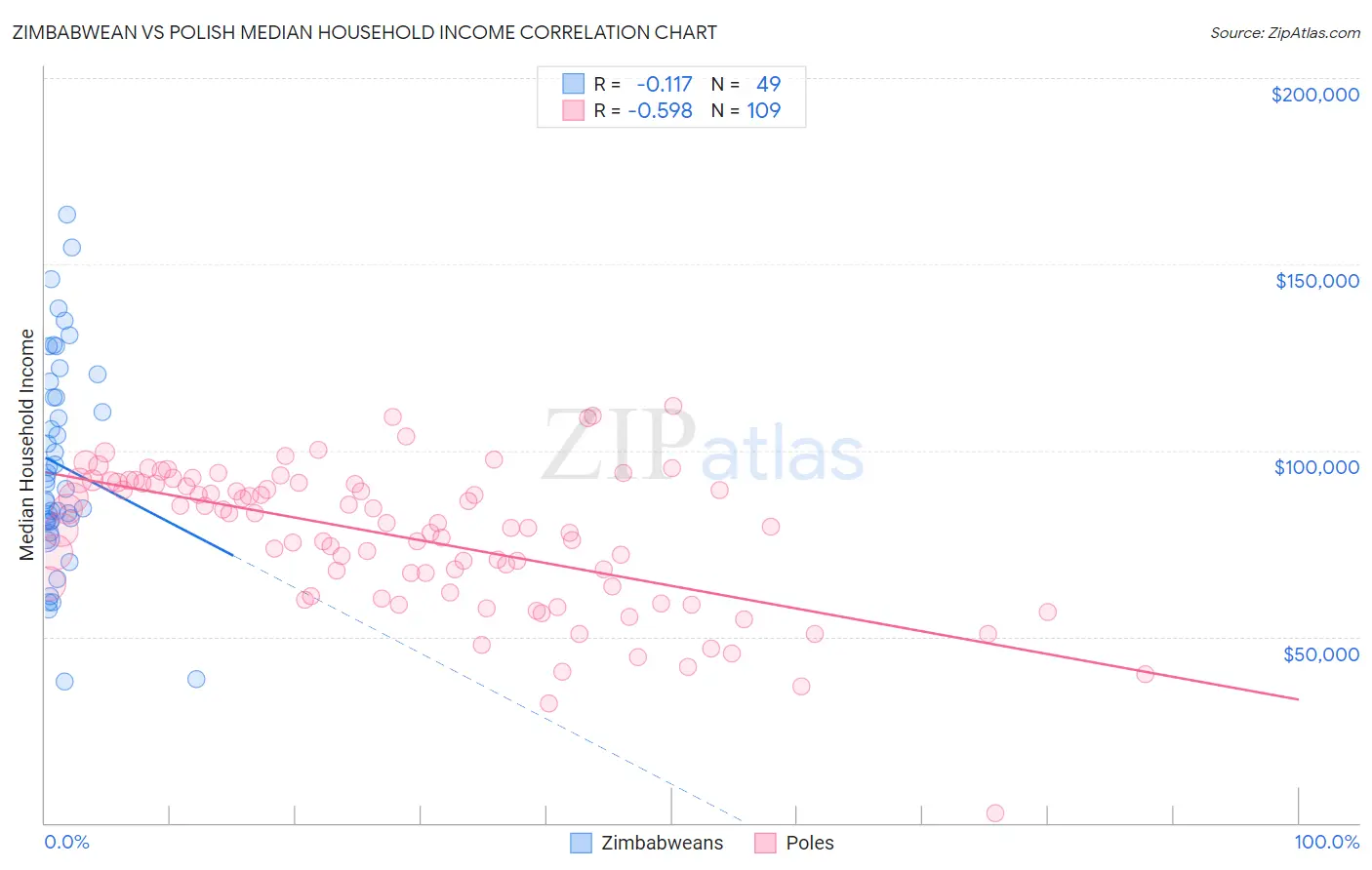 Zimbabwean vs Polish Median Household Income