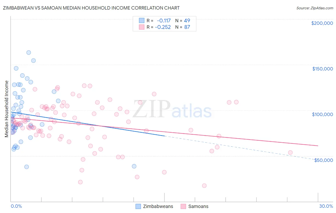 Zimbabwean vs Samoan Median Household Income